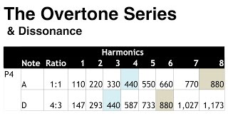 10 The Overtone Series and Dissonance [upl. by Noizneb]