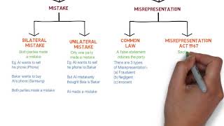 Contract Law  Chapter 6 Vitiating Factors Degree  Year 1 [upl. by Kered]