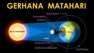 Bagaimana Terjadinya Gerhana Matahari [upl. by Ynohtnad]