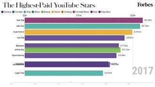 The HighestPaid YouTube Stars From 20152020  Forbes [upl. by Januisz]