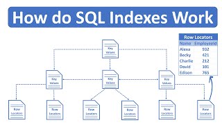 How do SQL Indexes Work [upl. by Rhoda]