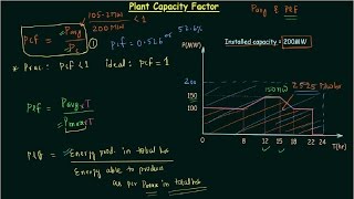 Plant Capacity Factor PCF [upl. by Enomor]