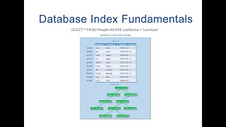 Database Index Fundamentals [upl. by Isabelle370]